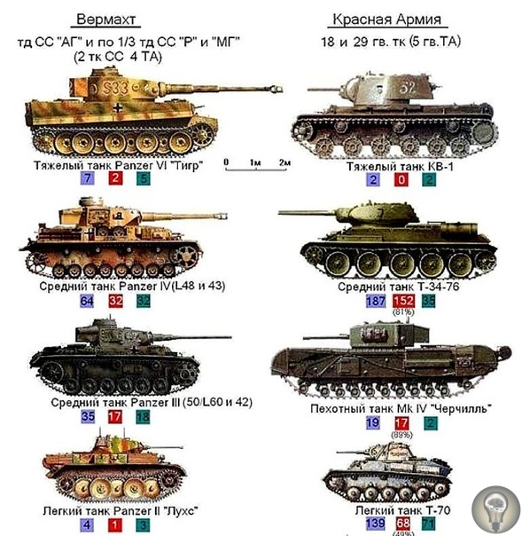 12 июля 1943 года в районе Прохоровки произошло самое крупное встречное танковое сражение Второй мировой войны Сражение под Прохоровкой сражение между частями германской и советской армий в ходе